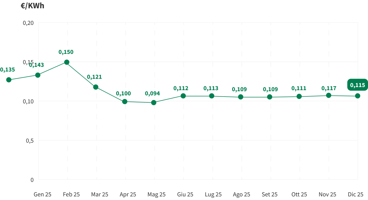 Grafico che mostra le variazioni mensili dell'indice PUN, il prezzo di riferimento dell'energia elettrica all'ingrosso in Italia. Questo indice viene calcolato come una media ponderata dei prezzi delle transazioni giornaliere di energia elettrica.